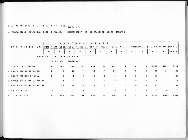 Deel A8. De uitkomsten van de Volkstelling & Uitkomsten Sint Maarten - Page 237