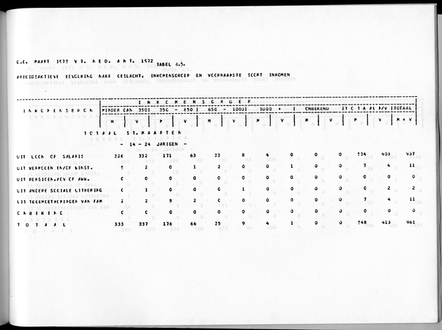 Deel A8. De uitkomsten van de Volkstelling & Uitkomsten Sint Maarten - Page 239