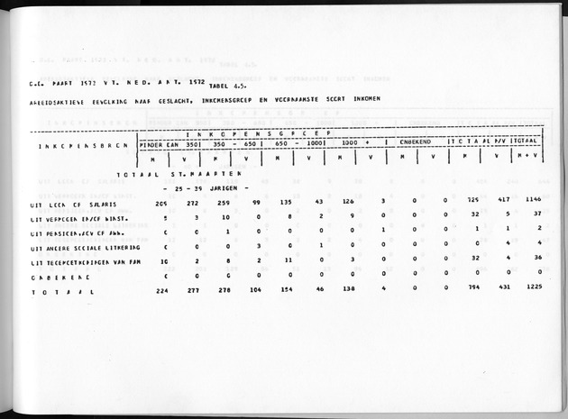 Deel A8. De uitkomsten van de Volkstelling & Uitkomsten Sint Maarten - Page 241