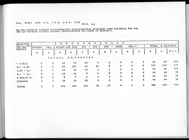 Deel A8. De uitkomsten van de Volkstelling & Uitkomsten Sint Maarten - Page 249