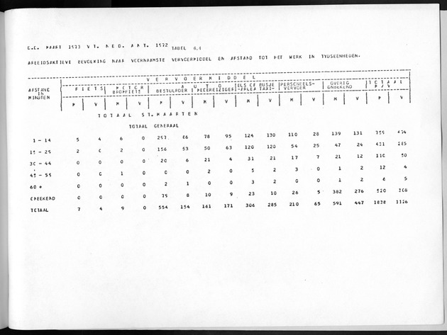 Deel A8. De uitkomsten van de Volkstelling & Uitkomsten Sint Maarten - Page 251