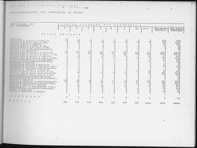 Deel B2 De uitkomsten van de Woningtelling & Uitkomsten Nederlandse Antillen Totaal - Page 35