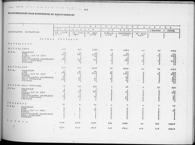 Deel B2 De uitkomsten van de Woningtelling & Uitkomsten Nederlandse Antillen Totaal - Page 55