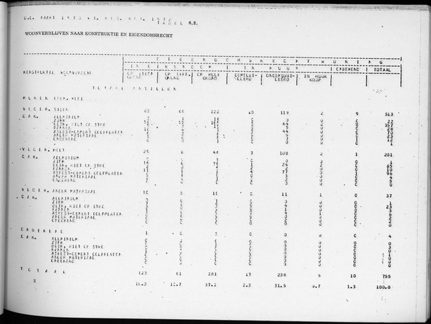 Deel B2 De uitkomsten van de Woningtelling & Uitkomsten Nederlandse Antillen Totaal - Page 57