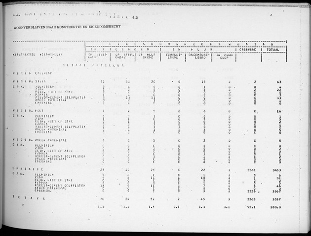 Deel B2 De uitkomsten van de Woningtelling & Uitkomsten Nederlandse Antillen Totaal - Page 59
