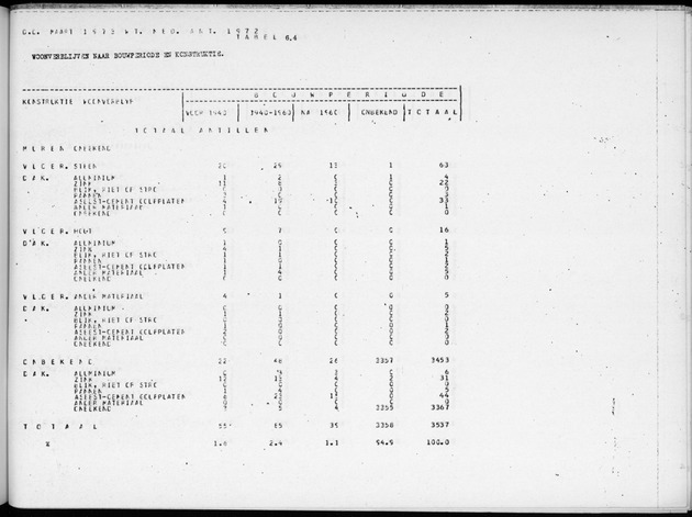 Deel B2 De uitkomsten van de Woningtelling & Uitkomsten Nederlandse Antillen Totaal - Page 63