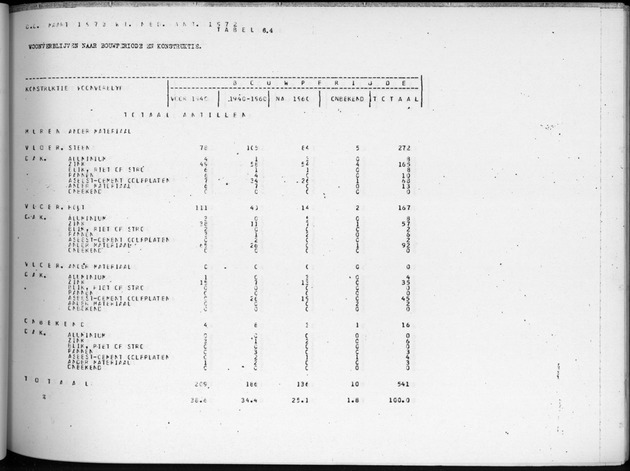 Deel B2 De uitkomsten van de Woningtelling & Uitkomsten Nederlandse Antillen Totaal - Page 65