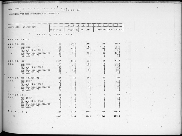 Deel B2 De uitkomsten van de Woningtelling & Uitkomsten Nederlandse Antillen Totaal - Page 69