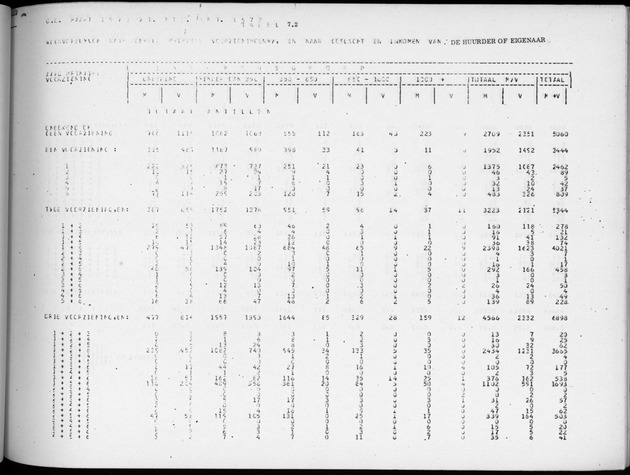 Deel B2 De uitkomsten van de Woningtelling & Uitkomsten Nederlandse Antillen Totaal - Page 75
