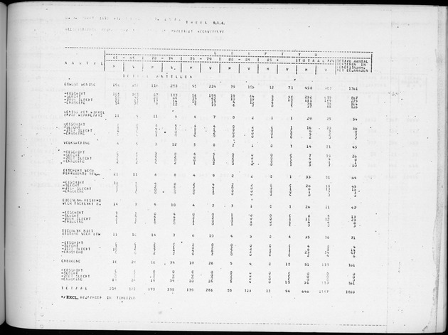 Deel B2 De uitkomsten van de Woningtelling & Uitkomsten Nederlandse Antillen Totaal - Page 87