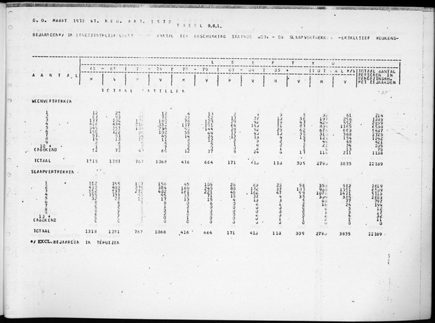 Deel B2 De uitkomsten van de Woningtelling & Uitkomsten Nederlandse Antillen Totaal - Page 101
