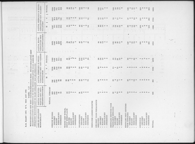 Deel B6 De uitkomsten van de Woningtelling; Uitkomsten Eilandgebied Curaҫao - Page 5