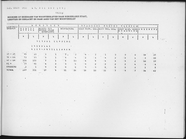 Deel B6 De uitkomsten van de Woningtelling; Uitkomsten Eilandgebied Curaҫao - Page 11