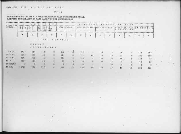 Deel B6 De uitkomsten van de Woningtelling; Uitkomsten Eilandgebied Curaҫao - Page 13
