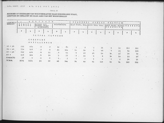 Deel B6 De uitkomsten van de Woningtelling; Uitkomsten Eilandgebied Curaҫao - Page 17