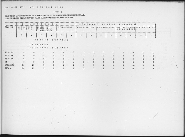 Deel B6 De uitkomsten van de Woningtelling; Uitkomsten Eilandgebied Curaҫao - Page 19