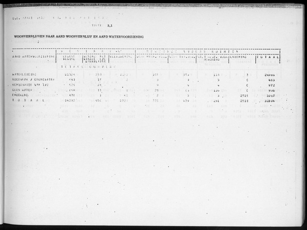 Deel B6 De uitkomsten van de Woningtelling; Uitkomsten Eilandgebied Curaҫao - Page 21