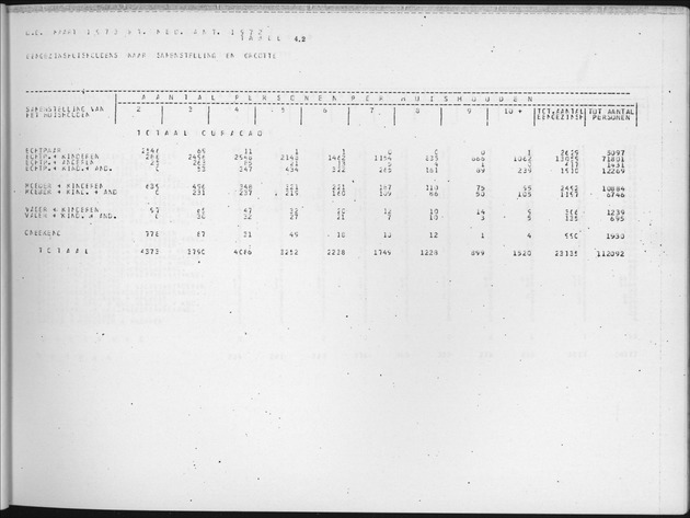 Deel B6 De uitkomsten van de Woningtelling; Uitkomsten Eilandgebied Curaҫao - Page 33