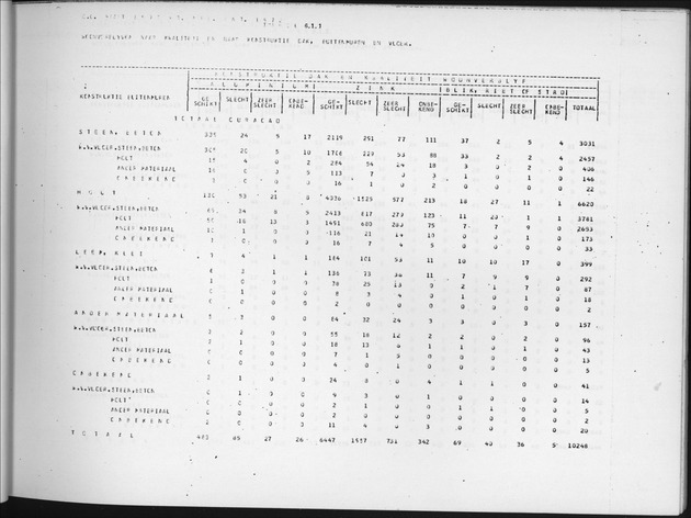 Deel B6 De uitkomsten van de Woningtelling; Uitkomsten Eilandgebied Curaҫao - Page 49
