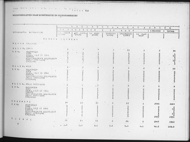 Deel B6 De uitkomsten van de Woningtelling; Uitkomsten Eilandgebied Curaҫao - Page 53