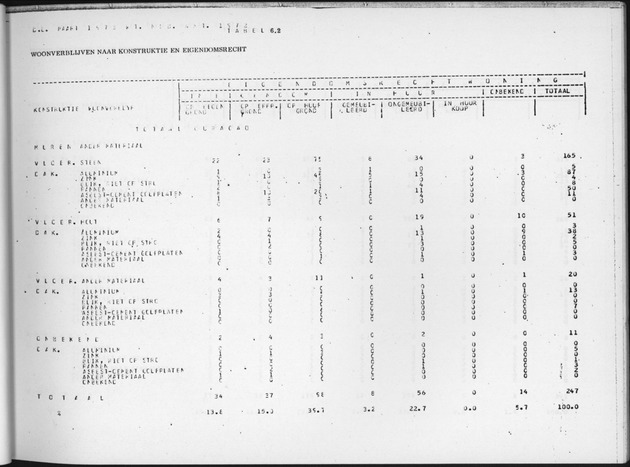 Deel B6 De uitkomsten van de Woningtelling; Uitkomsten Eilandgebied Curaҫao - Page 55