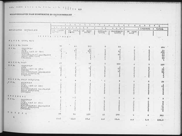 Deel B6 De uitkomsten van de Woningtelling; Uitkomsten Eilandgebied Curaҫao - Page 57