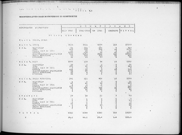 Deel B6 De uitkomsten van de Woningtelling; Uitkomsten Eilandgebied Curaҫao - Page 65