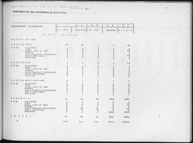 Deel B6 De uitkomsten van de Woningtelling; Uitkomsten Eilandgebied Curaҫao - Page 73