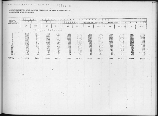 Deel B6 De uitkomsten van de Woningtelling; Uitkomsten Eilandgebied Curaҫao - Page 75