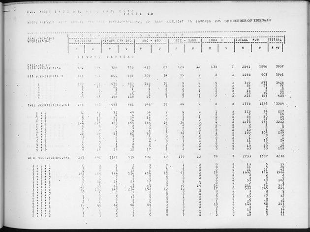 Deel B6 De uitkomsten van de Woningtelling; Uitkomsten Eilandgebied Curaҫao - Page 77