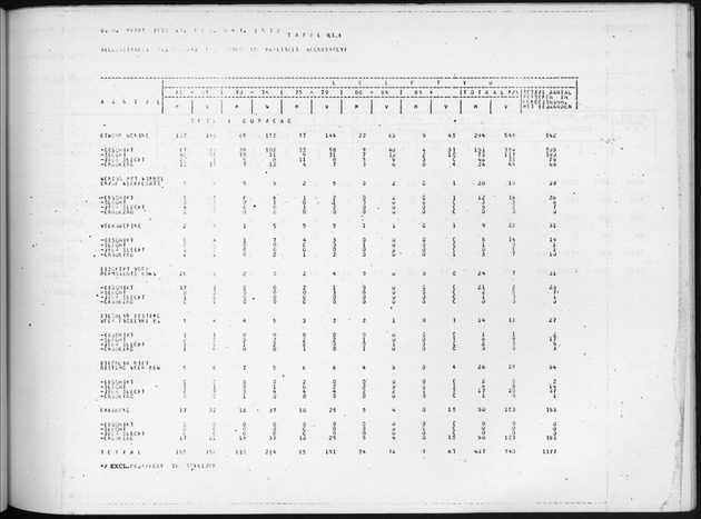 Deel B6 De uitkomsten van de Woningtelling; Uitkomsten Eilandgebied Curaҫao - Page 89