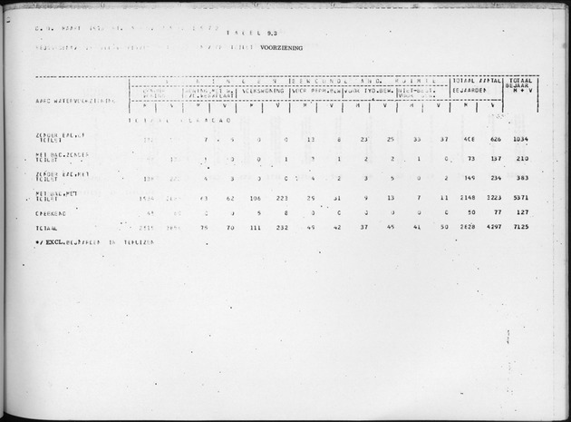 Deel B6 De uitkomsten van de Woningtelling; Uitkomsten Eilandgebied Curaҫao - Page 93