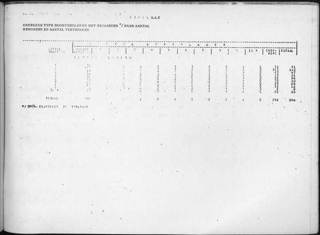 Deel B6 De uitkomsten van de Woningtelling; Uitkomsten Eilandgebied Curaҫao - Page 99