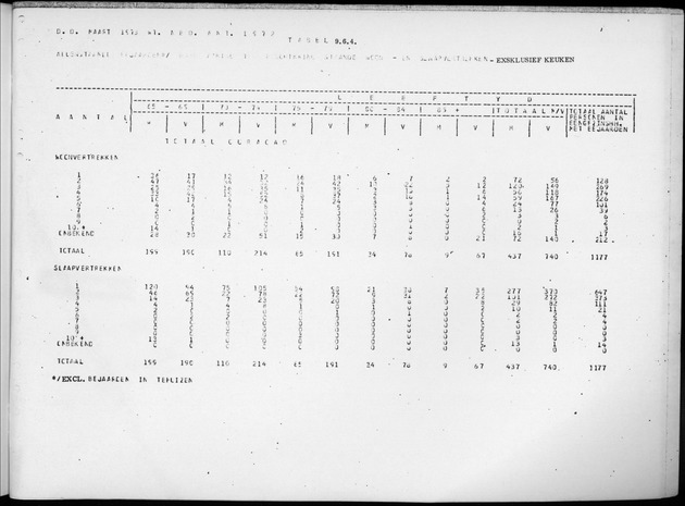 Deel B6 De uitkomsten van de Woningtelling; Uitkomsten Eilandgebied Curaҫao - Page 109