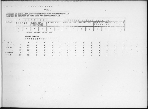 Deel B7 De uitkomsten van de Woningtelling; Uitkomsten Eilandgebied de Bovenwinden - Page 9