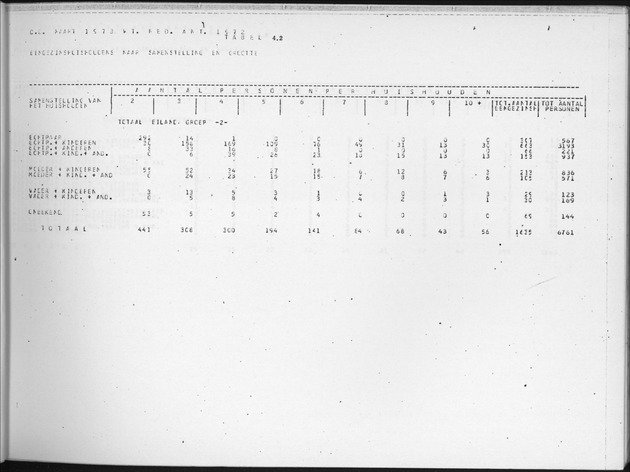 Deel B7 De uitkomsten van de Woningtelling; Uitkomsten Eilandgebied de Bovenwinden - Page 33