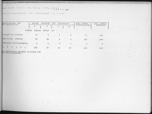 Deel B7 De uitkomsten van de Woningtelling; Uitkomsten Eilandgebied de Bovenwinden - Page 35