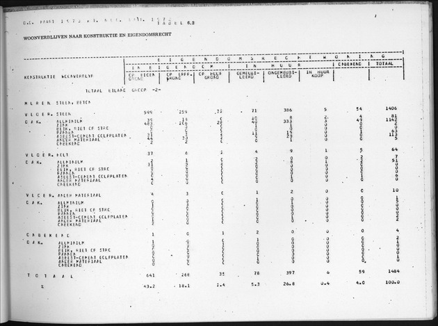 Deel B7 De uitkomsten van de Woningtelling; Uitkomsten Eilandgebied de Bovenwinden - Page 51