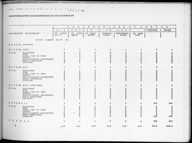 Deel B7 De uitkomsten van de Woningtelling; Uitkomsten Eilandgebied de Bovenwinden - Page 59