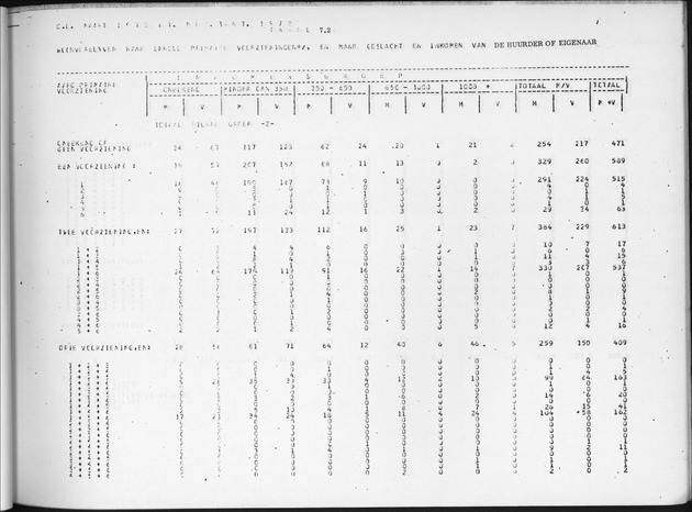 Deel B7 De uitkomsten van de Woningtelling; Uitkomsten Eilandgebied de Bovenwinden - Page 75
