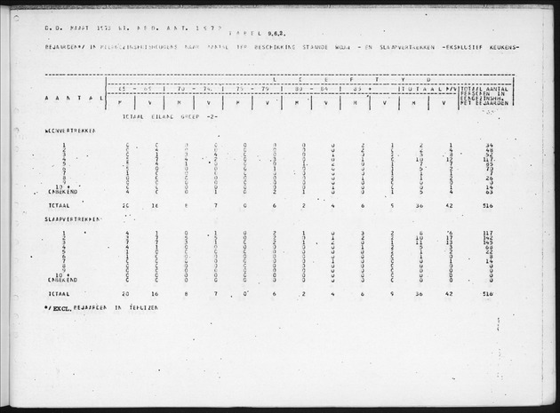Deel B7 De uitkomsten van de Woningtelling; Uitkomsten Eilandgebied de Bovenwinden - Page 101