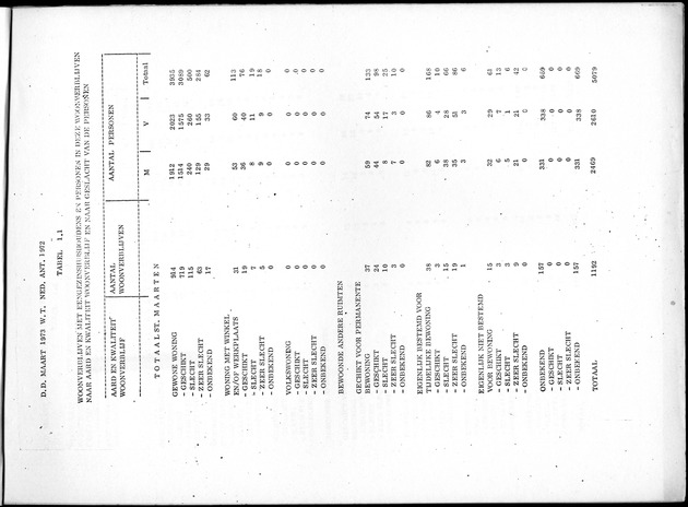 Deel B8 De uitkomsten van de Woningtelling; Uitkomsten Sint Maarten - Page 1