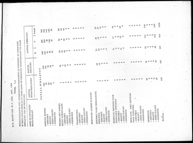 Deel B8 De uitkomsten van de Woningtelling; Uitkomsten Sint Maarten - Page 3