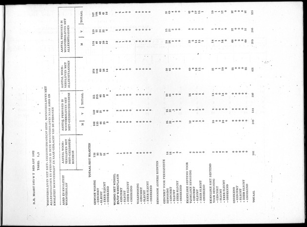 Deel B8 De uitkomsten van de Woningtelling; Uitkomsten Sint Maarten - Page 5