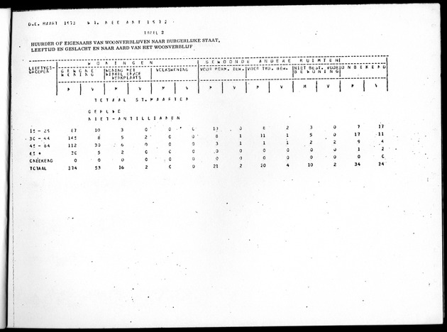 Deel B8 De uitkomsten van de Woningtelling; Uitkomsten Sint Maarten - Page 7
