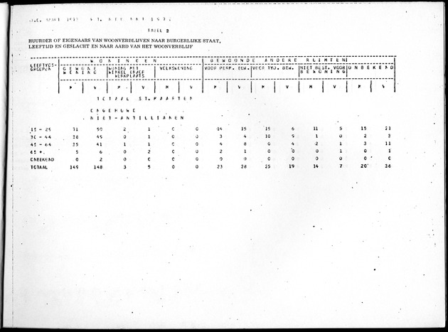 Deel B8 De uitkomsten van de Woningtelling; Uitkomsten Sint Maarten - Page 11