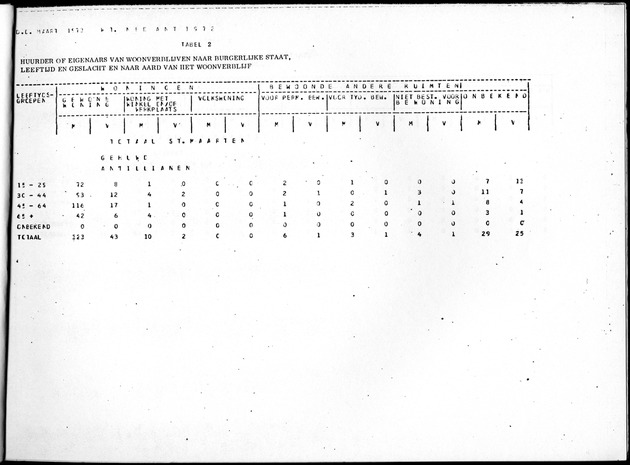 Deel B8 De uitkomsten van de Woningtelling; Uitkomsten Sint Maarten - Page 13