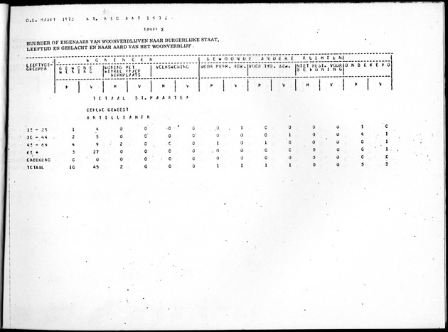 Deel B8 De uitkomsten van de Woningtelling; Uitkomsten Sint Maarten - Page 15