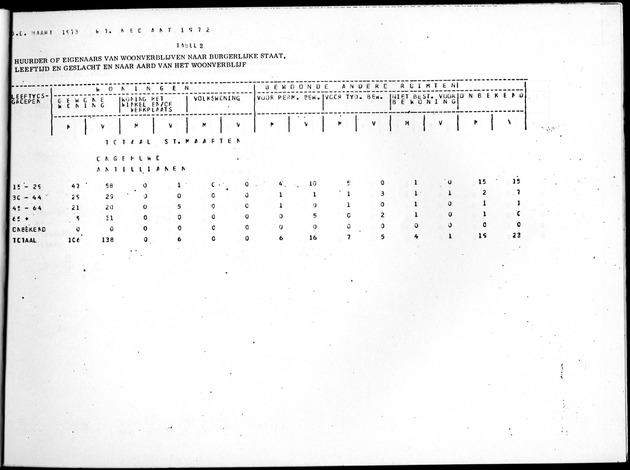 Deel B8 De uitkomsten van de Woningtelling; Uitkomsten Sint Maarten - Page 17