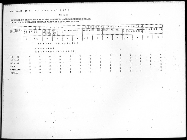 Deel B8 De uitkomsten van de Woningtelling; Uitkomsten Sint Maarten - Page 19